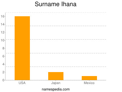 Surname Ihana