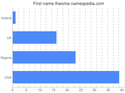 Given name Iheoma