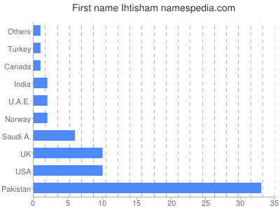 Given name Ihtisham
