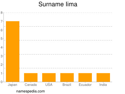 Surname Iima