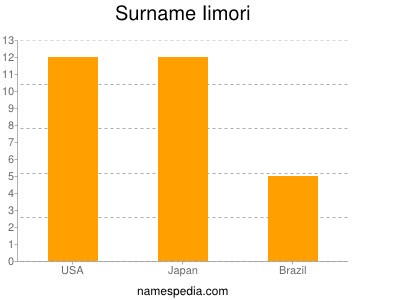 Surname Iimori