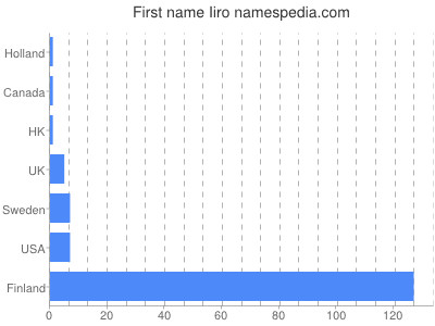Given name Iiro
