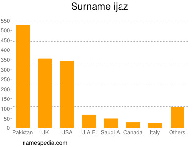 Surname Ijaz