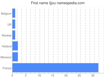Given name Ijjou