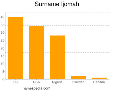Surname Ijomah