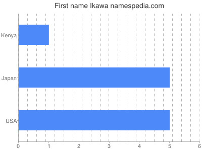 Given name Ikawa