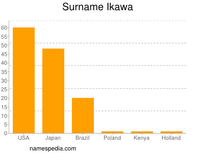 Surname Ikawa