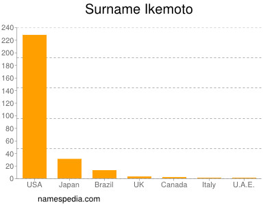 Surname Ikemoto
