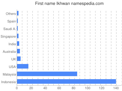 Given name Ikhwan