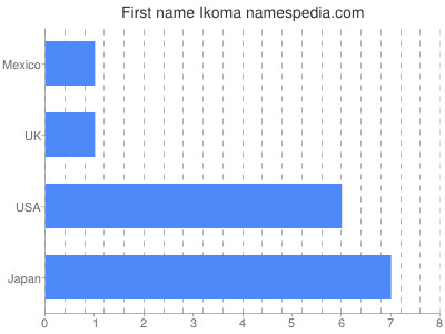 Given name Ikoma
