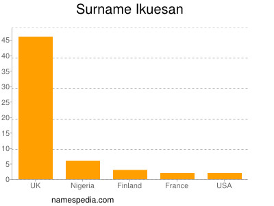 Surname Ikuesan