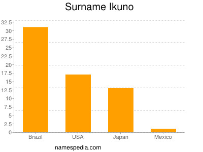 Surname Ikuno