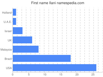 Given name Ilani