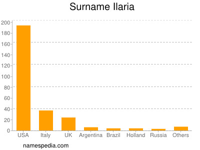 Surname Ilaria