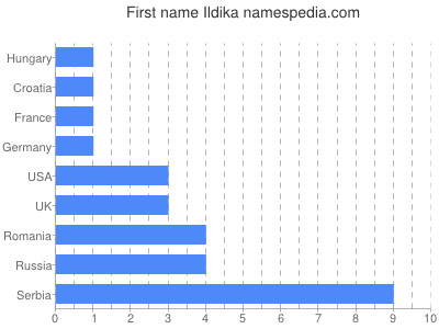Given name Ildika