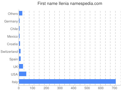 Given name Ilenia