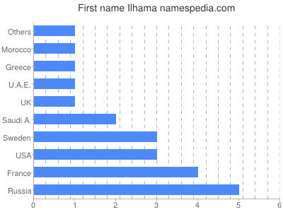 Given name Ilhama