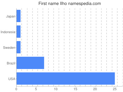 Given name Ilho