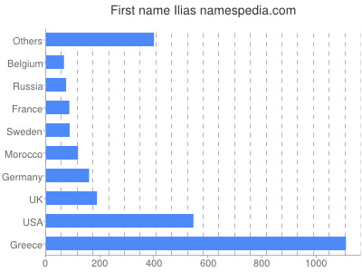 Given name Ilias