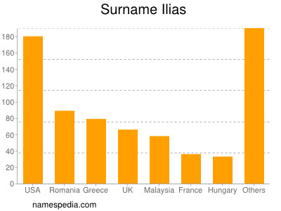 Surname Ilias