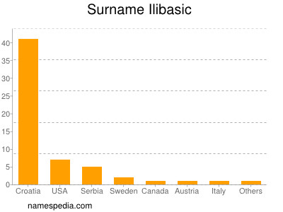 Surname Ilibasic