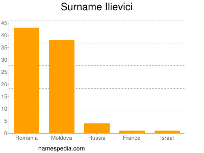 Surname Ilievici