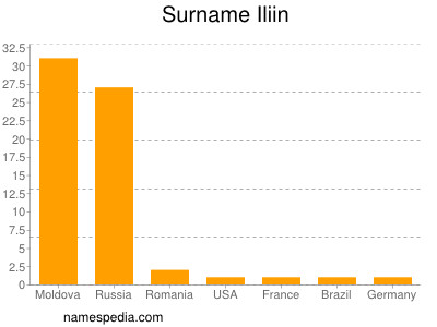 Surname Iliin