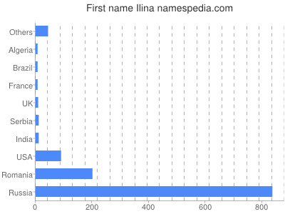Given name Ilina