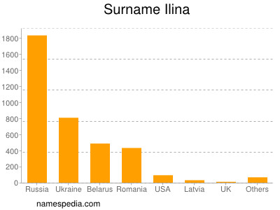 Surname Ilina