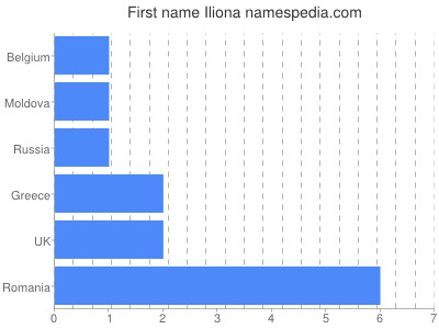 Given name Iliona