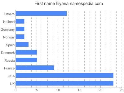 Given name Iliyana