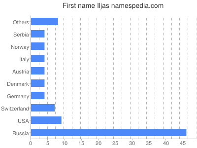 Given name Iljas