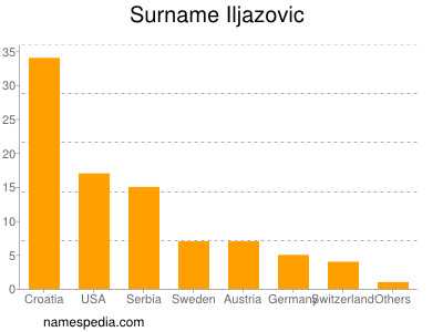 Surname Iljazovic