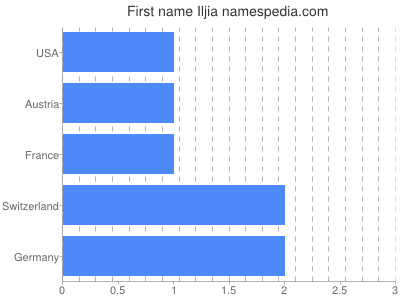 Given name Iljia