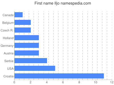 Given name Iljo