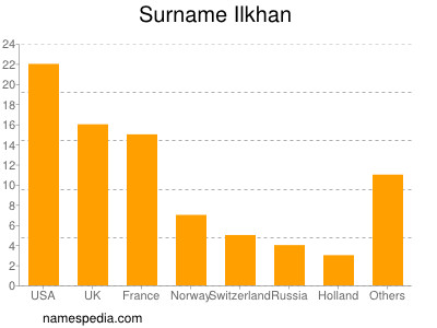 Surname Ilkhan
