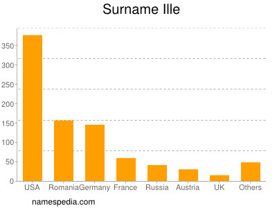 Surname Ille