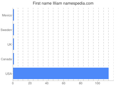 Given name Illiam