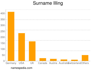 Surname Illing
