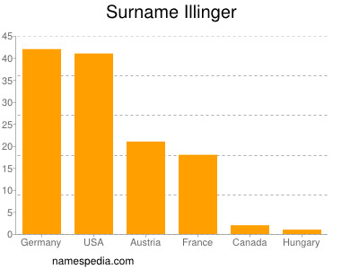 Surname Illinger