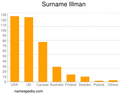 Surname Illman