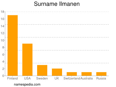 Surname Ilmanen
