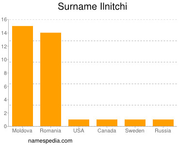 Surname Ilnitchi