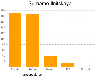 Surname Ilnitskaya