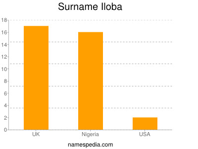 Surname Iloba