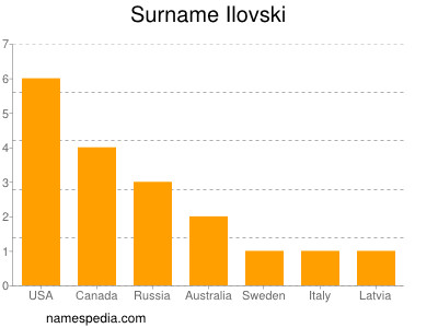 Surname Ilovski