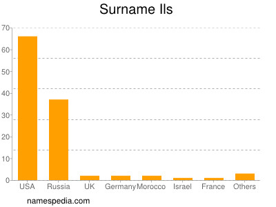 Surname Ils