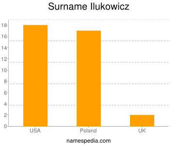 Surname Ilukowicz