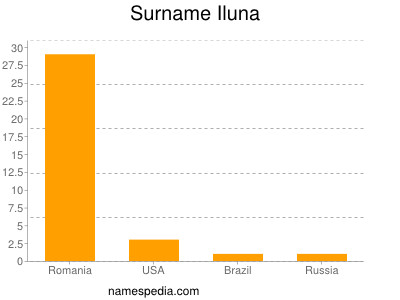Surname Iluna