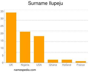 Surname Ilupeju